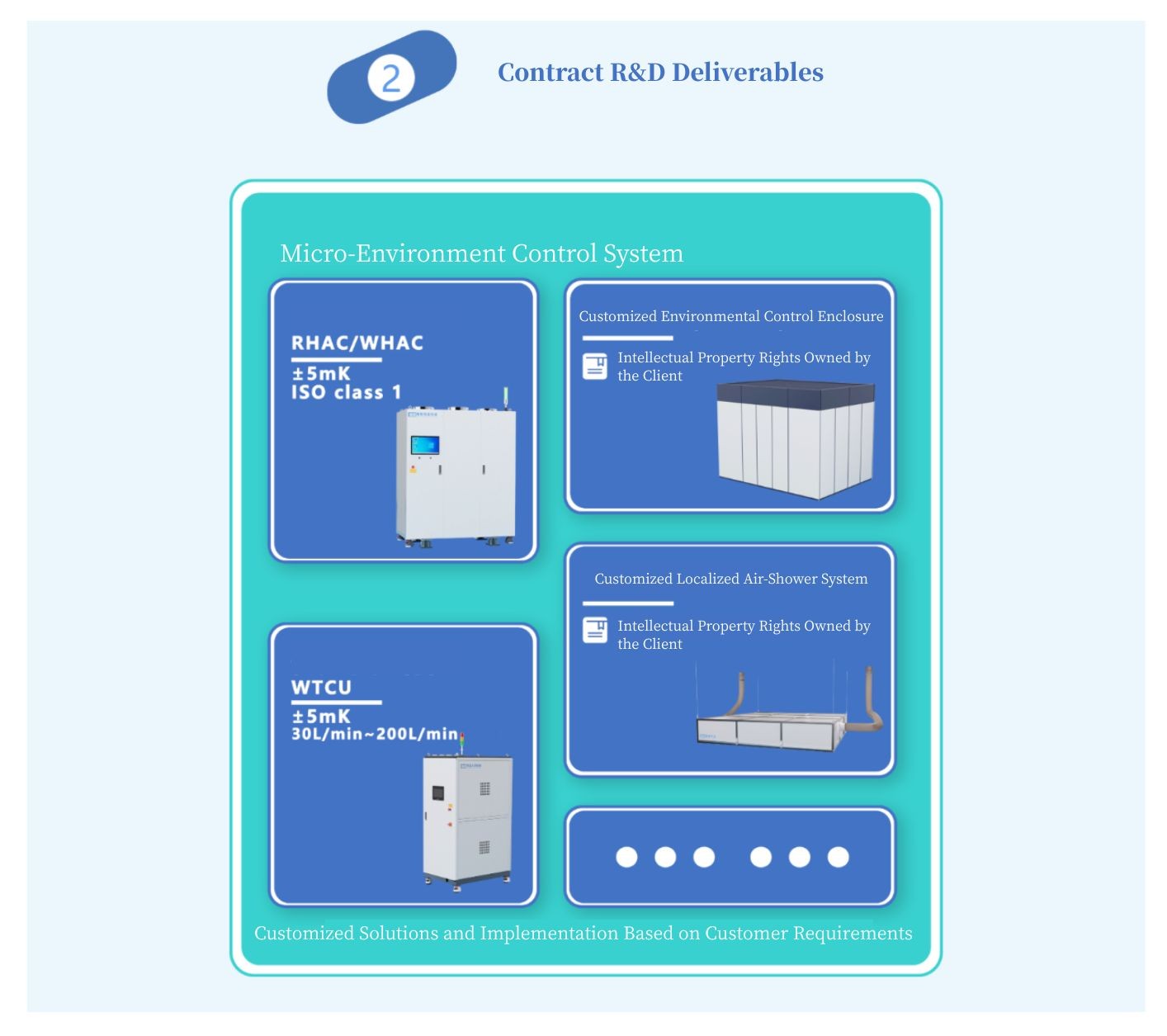 Contract R&D Services for Micro-Environment Control  CRO Model (1).jpg